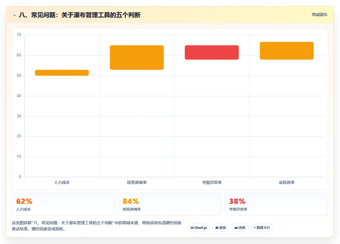 八、常见问题:关于瀑布管理工具的五个判断
