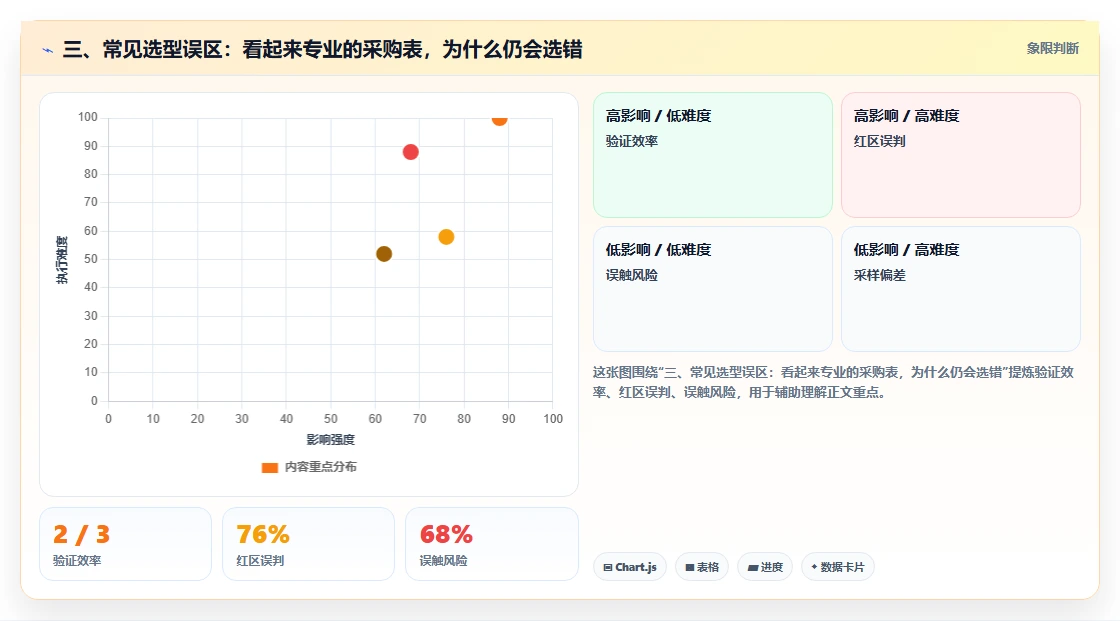三、常见选型误区:看起来专业的采购表,为什么仍会选错