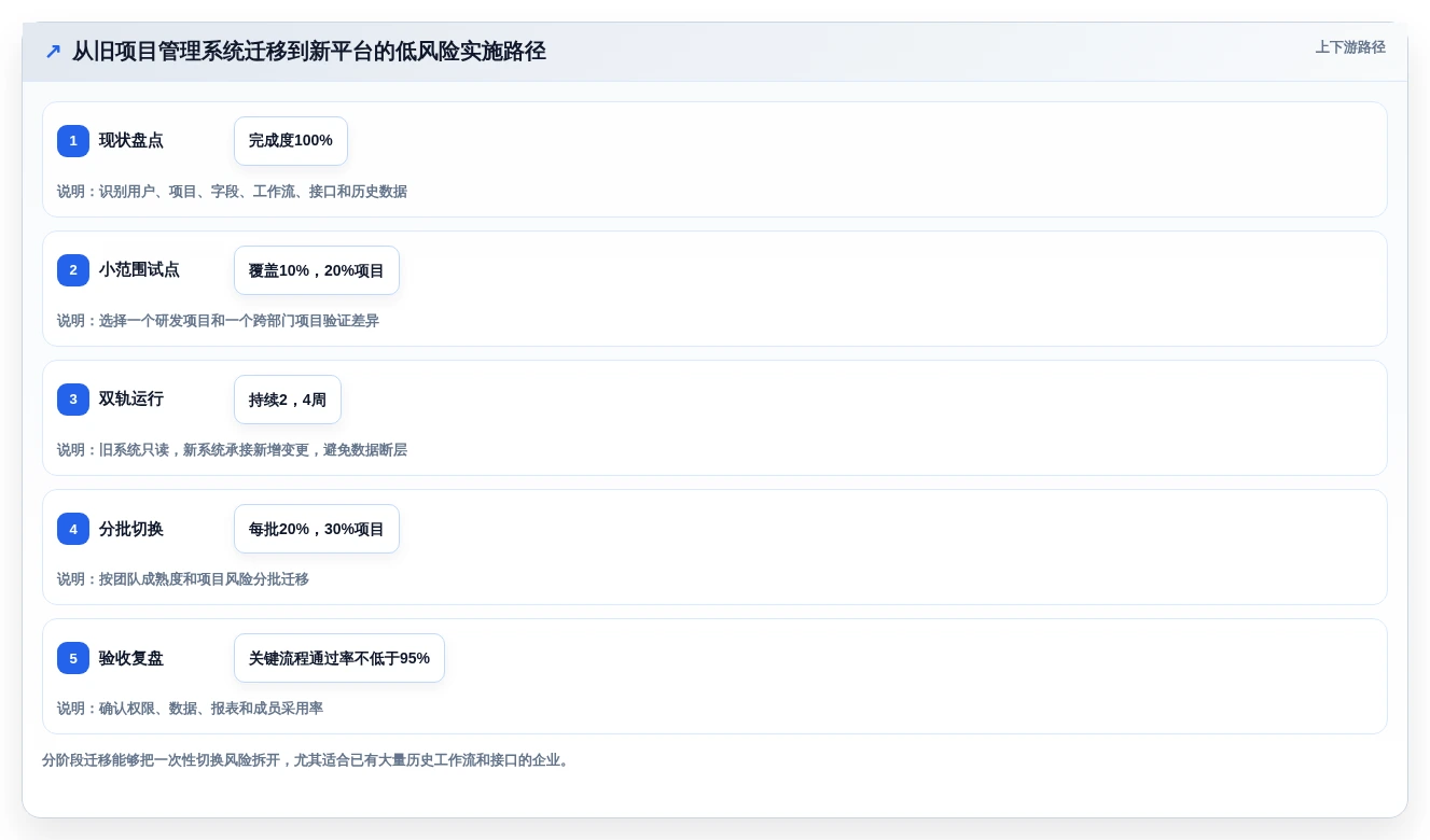 项目经理福音:2026年最智能的5款协同项目管理系统深度分析
