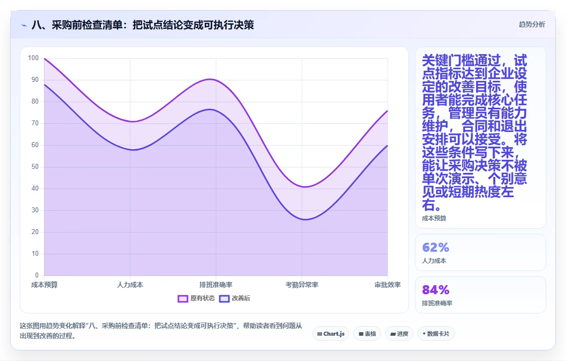 八、采购前检查清单:把试点结论变成可执行决策