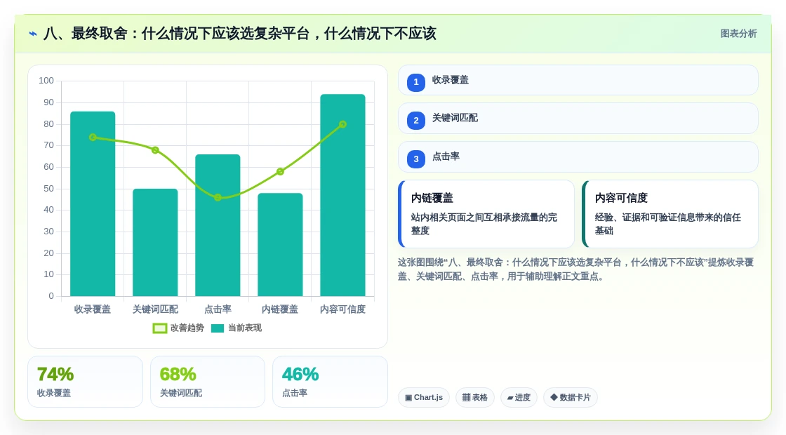 八、最终取舍:什么情况下应该选复杂平台,什么情况下不应该