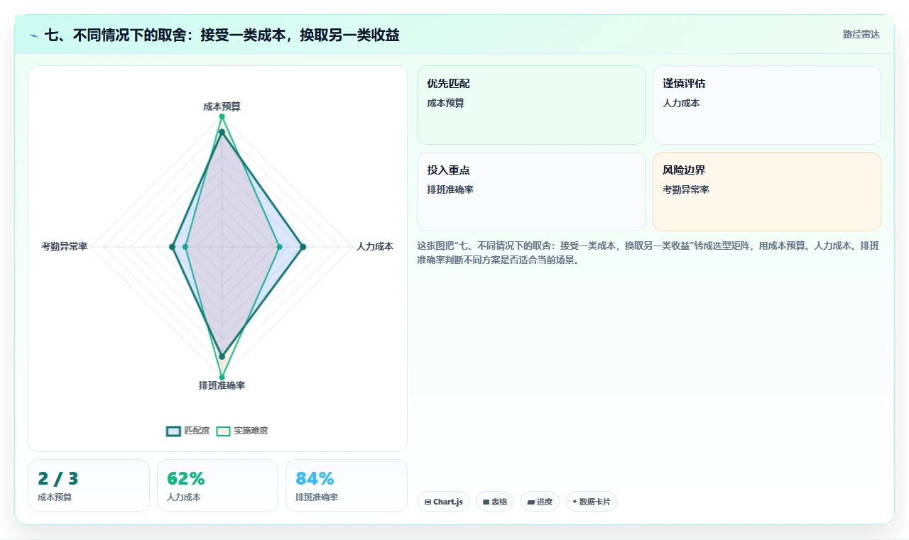 七、不同情况下的取舍:接受一类成本,换取另一类收益