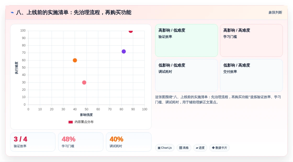 八、上线前的实施清单:先治理流程,再购买功能