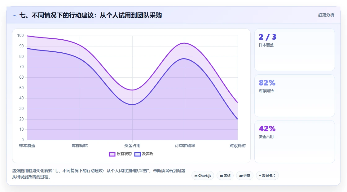 七、不同情况下的行动建议:从个人试用到团队采购