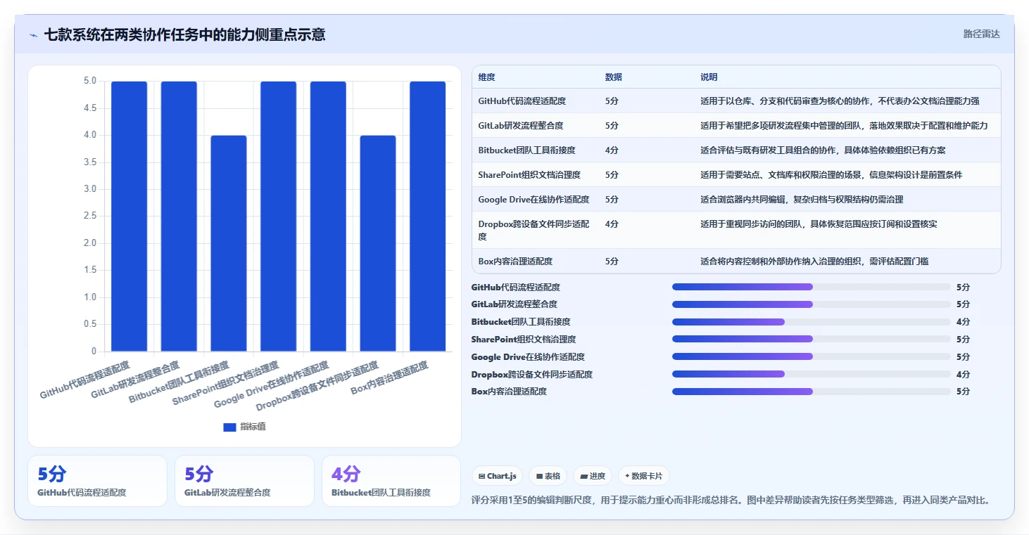 项目协作新纪元：2026年7款革新性文件版本管理系统深度评测