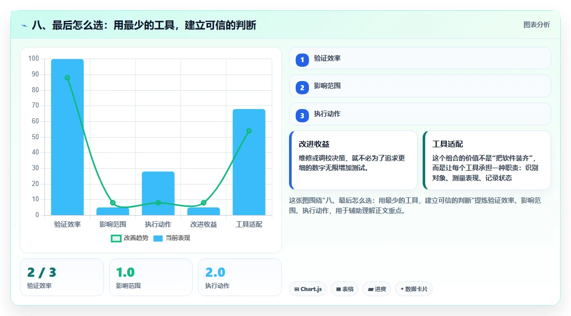 八、最后怎么选:用最少的工具,建立可信的判断