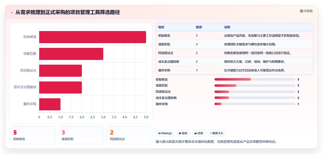 2026年低成本的项目管理工具哪个更高效？五款产品测评与选型指南