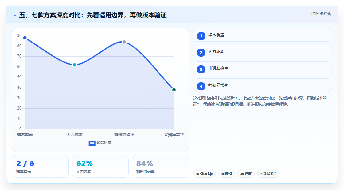 五、七款方案深度对比：先看适用边界，再做版本验证