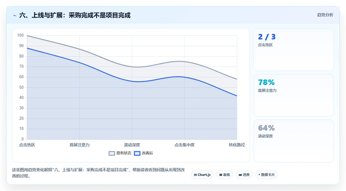 六、上线与扩展:采购完成不是项目完成