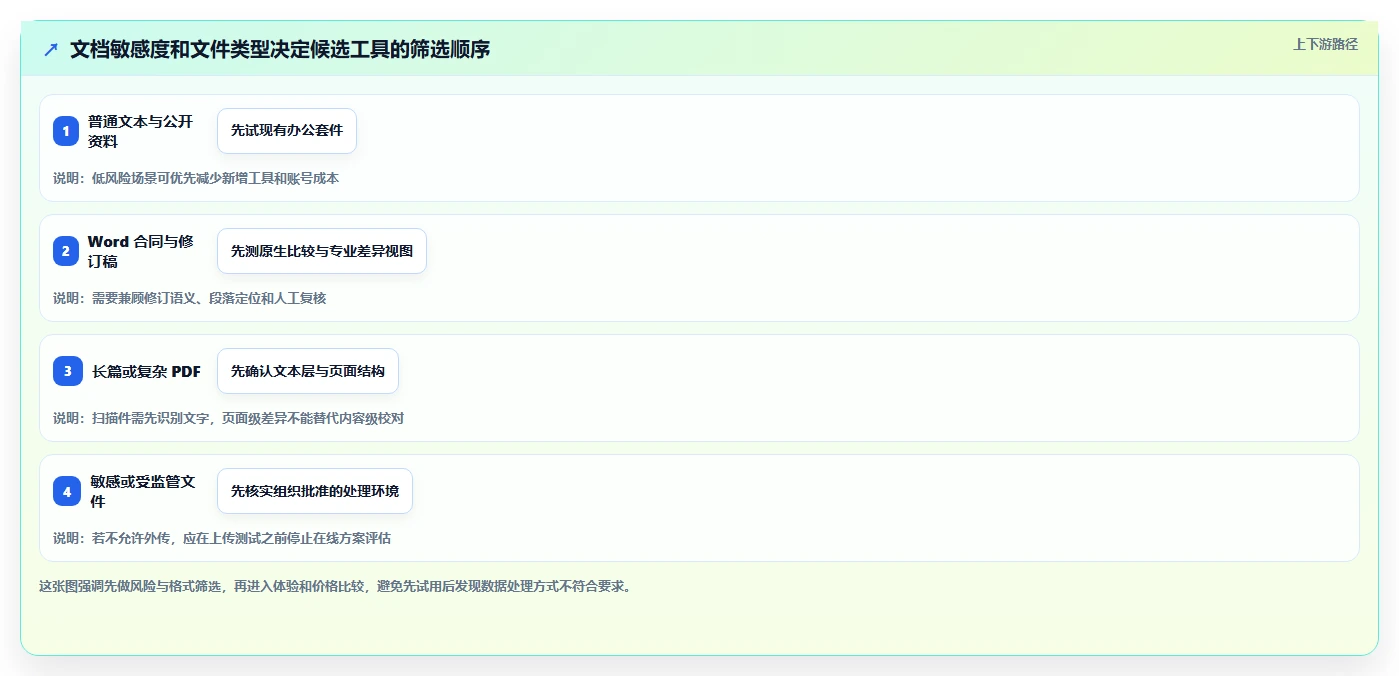 如何选择最适合你的文档在线对比工具？2026年5大热门工具深度对比