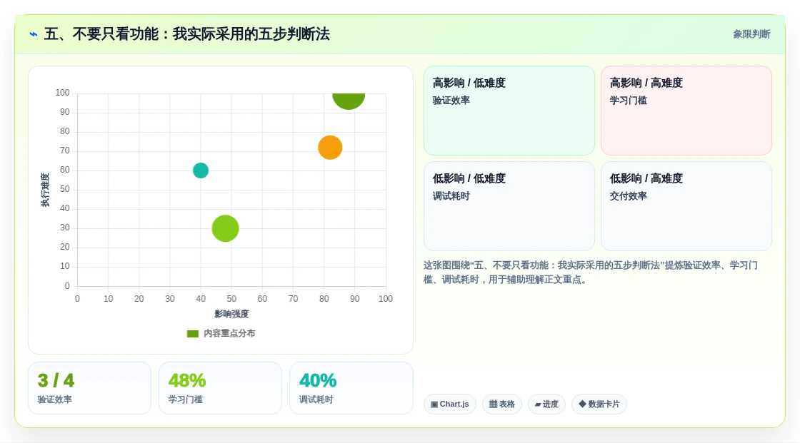 五、不要只看功能:我实际采用的五步判断法