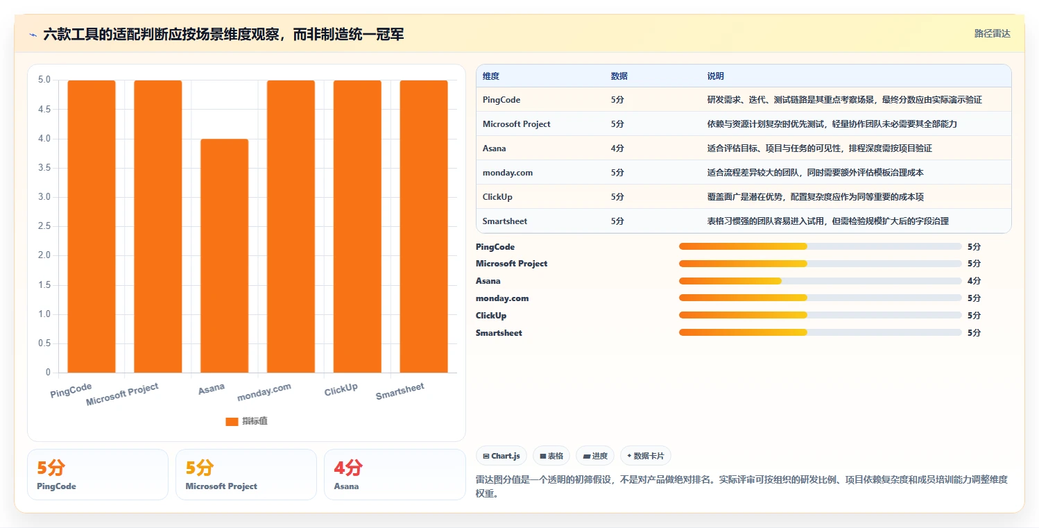 2026年效率之选：6款顶级工作计划进度软件全面对比