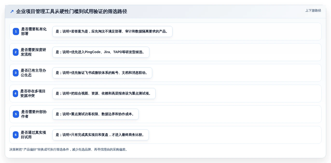 2026年7款企业级项目管理工具深度评测：从PingCode到Jira的选型指南
