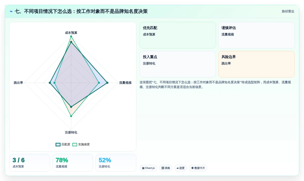 七、不同项目情况下怎么选:按工作对象而不是品牌知名度决策
