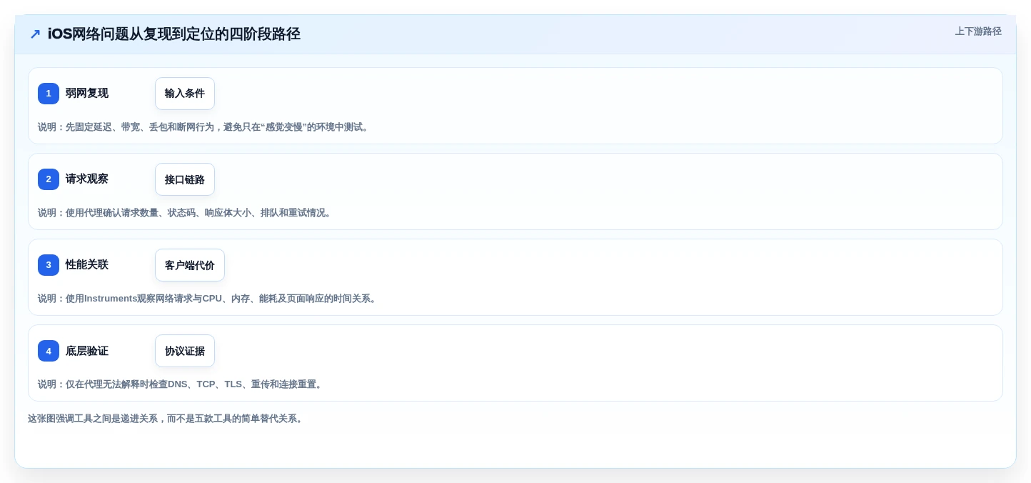 提升App性能：2026年最受欢迎的5大iOS网络测试工具推荐