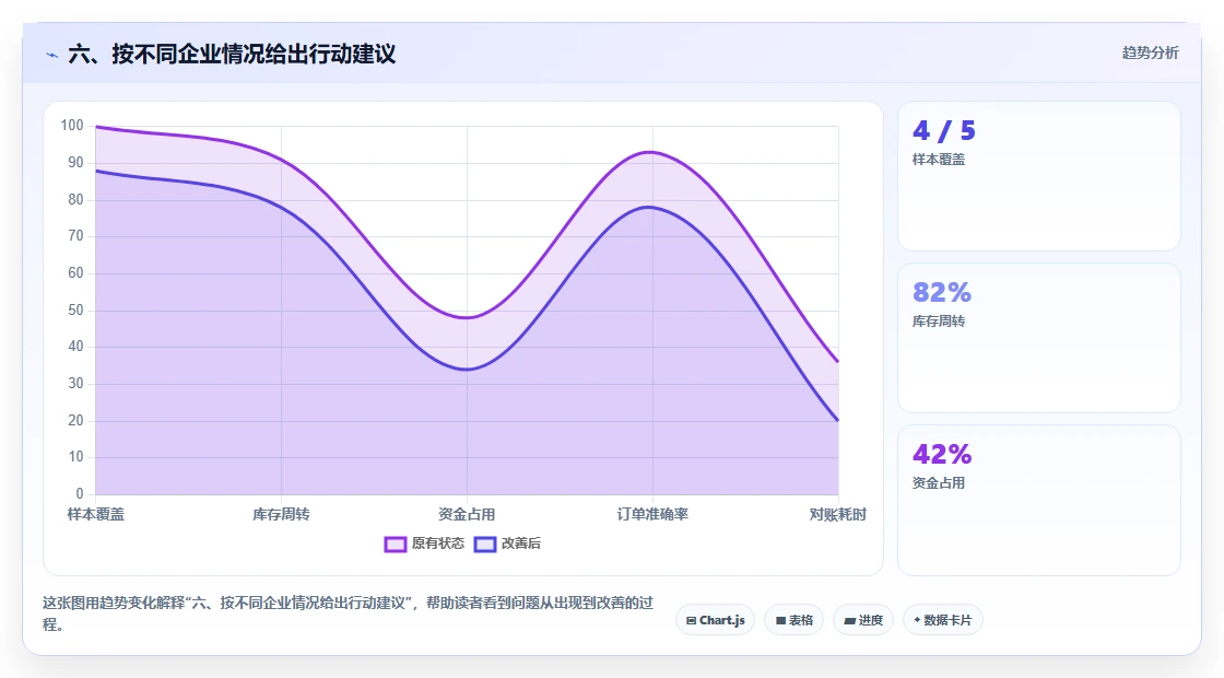 六、按不同企业情况给出行动建议