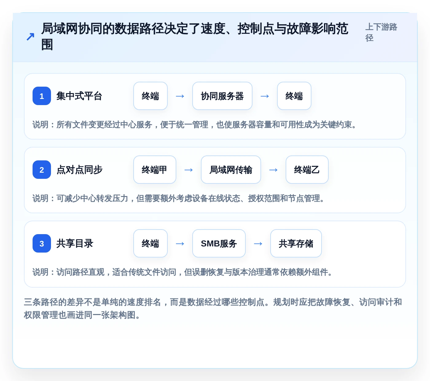 2026年效率制胜：7款顶级局域网协同软件全面对比