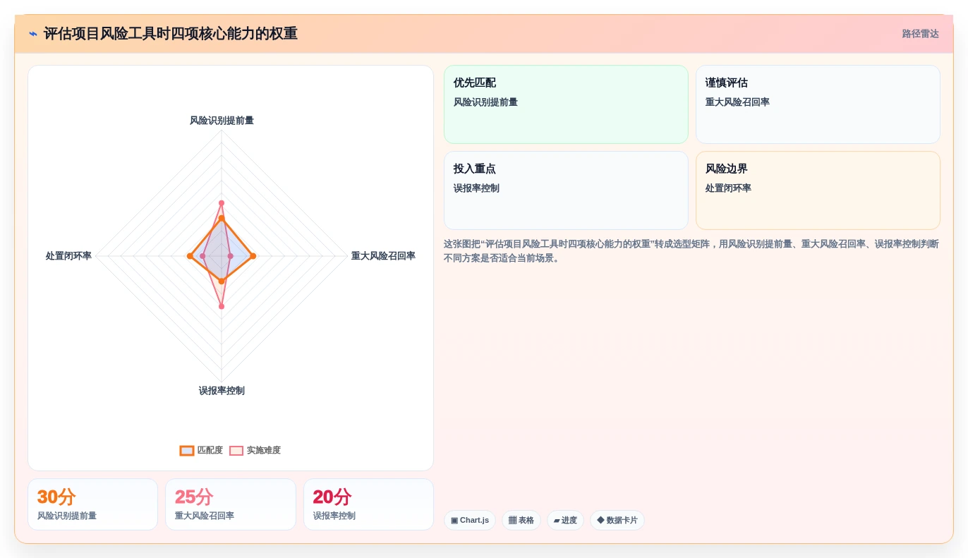2026 年具备 AI 预测能力的 8 款项目风险识别工具盘点