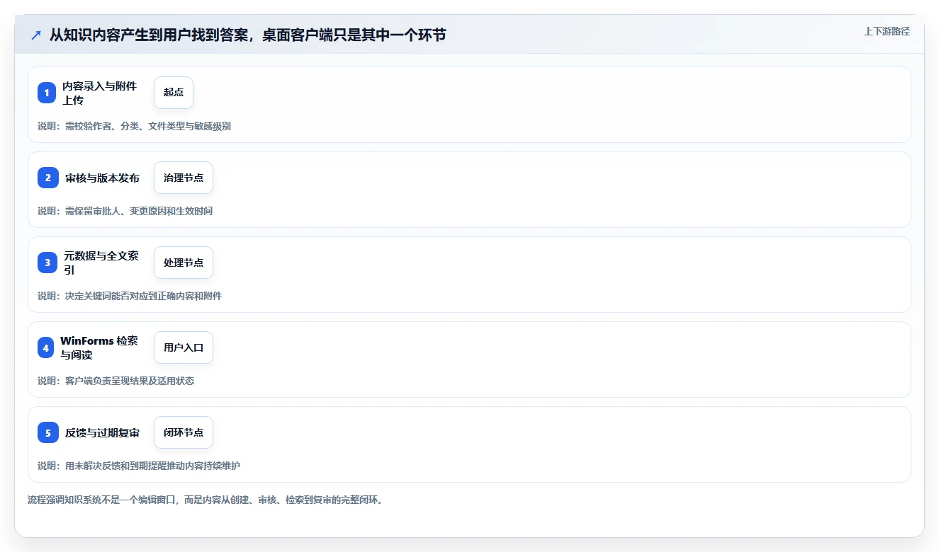 一文看懂winform知识库管理系统:2026年7款顶级工具深度分析