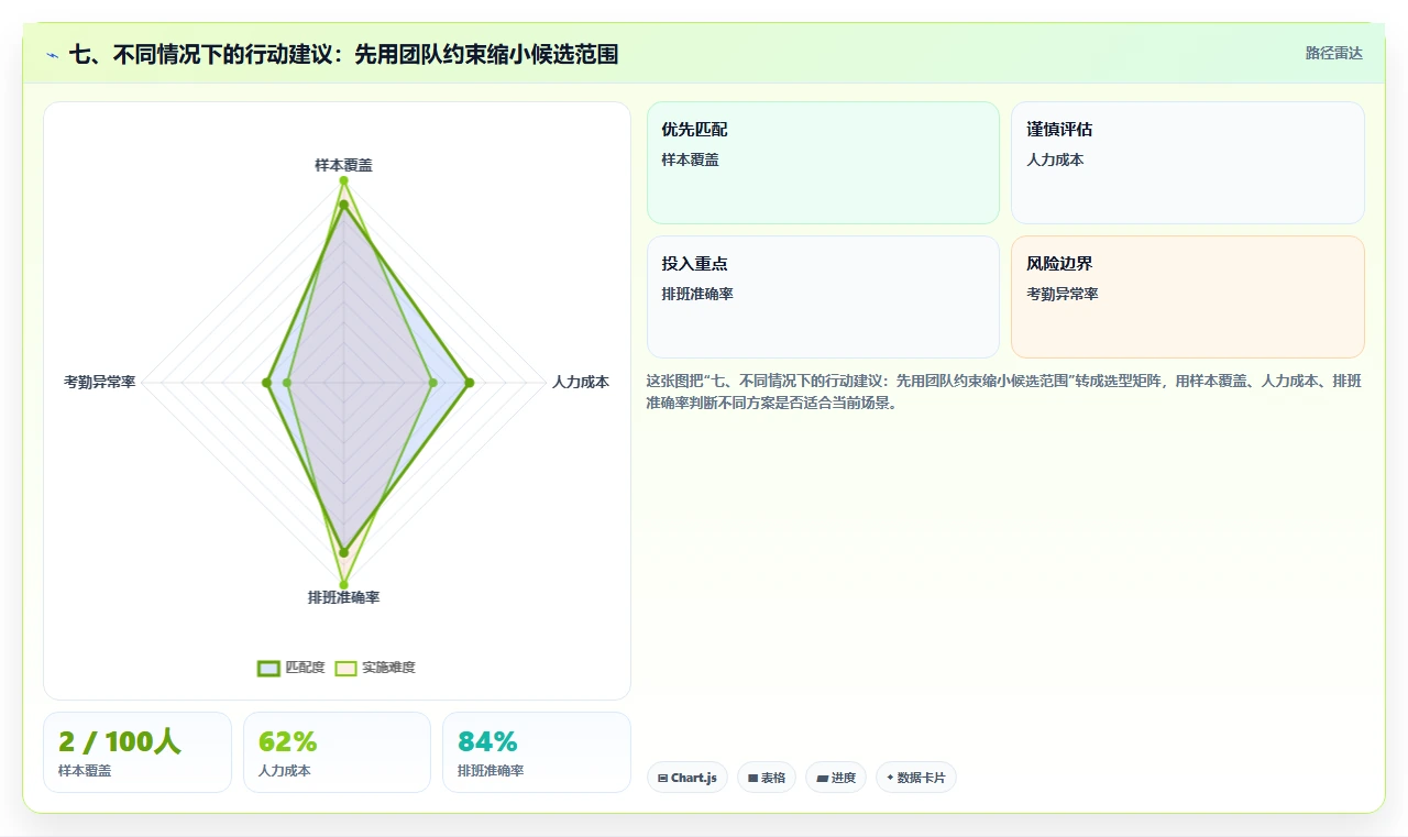 七、不同情况下的行动建议:先用团队约束缩小候选范围