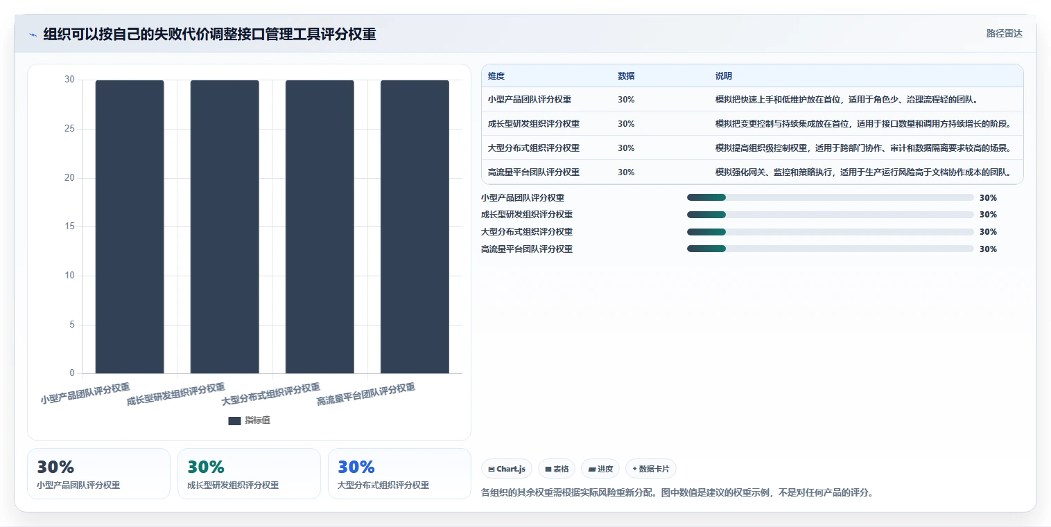 如何选择最适合你的软件接口管理工具?2026年版选型指南