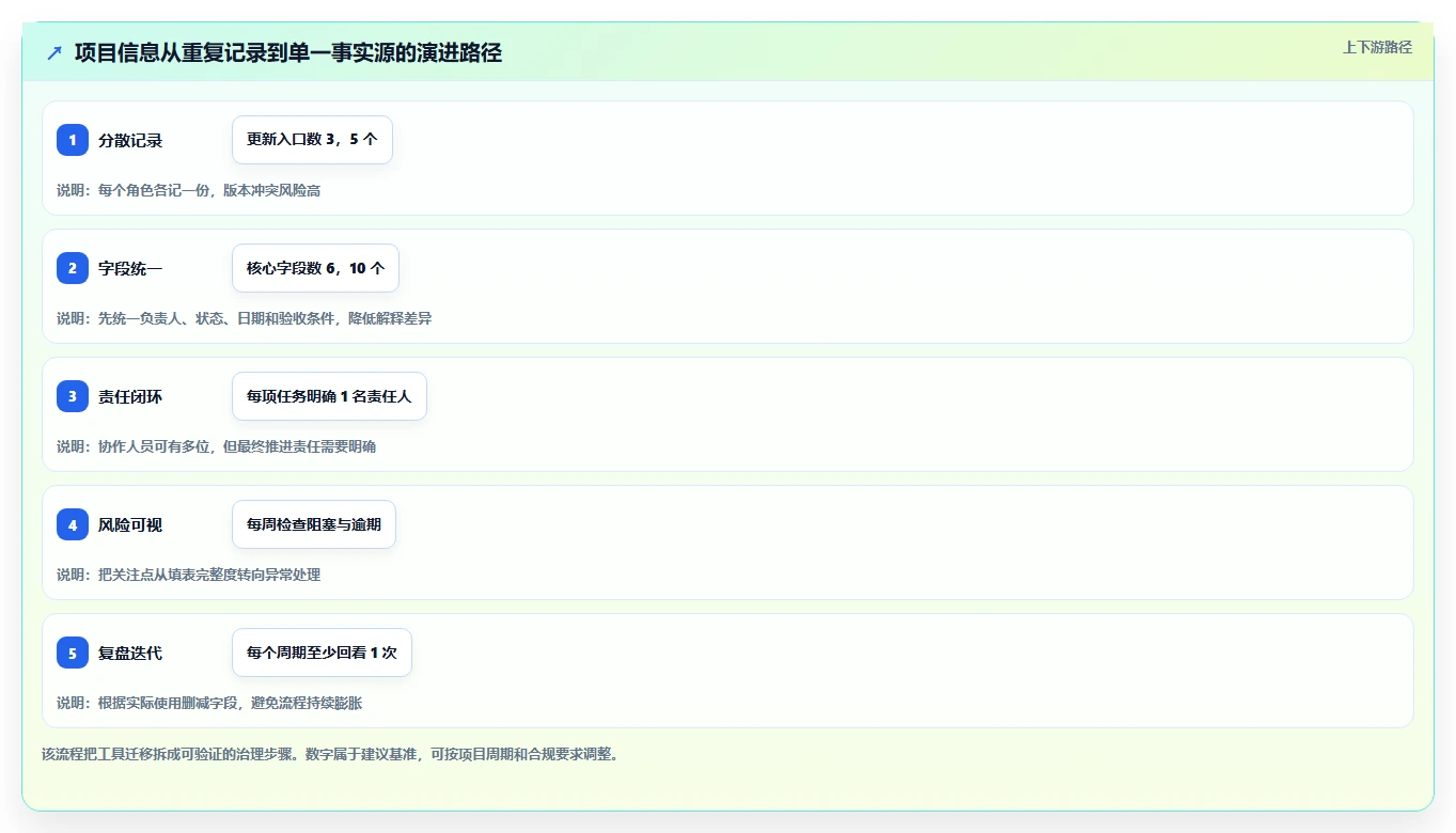 解锁高效协作:2026年项目经理必备的7款项目工作表工具