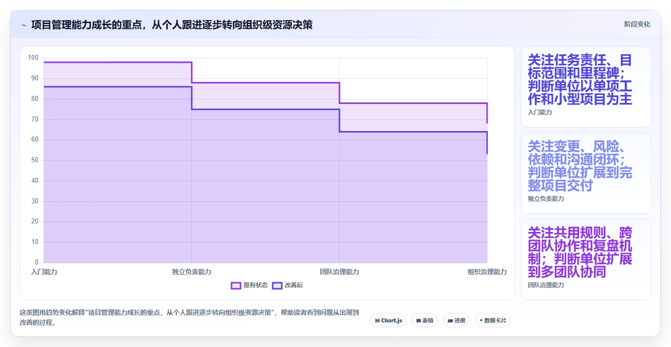 从新手到专家:2026年标准化项目管理理论及工具选型完全指南