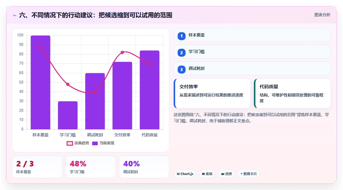 六、不同情况下的行动建议：把候选缩到可以试用的范围