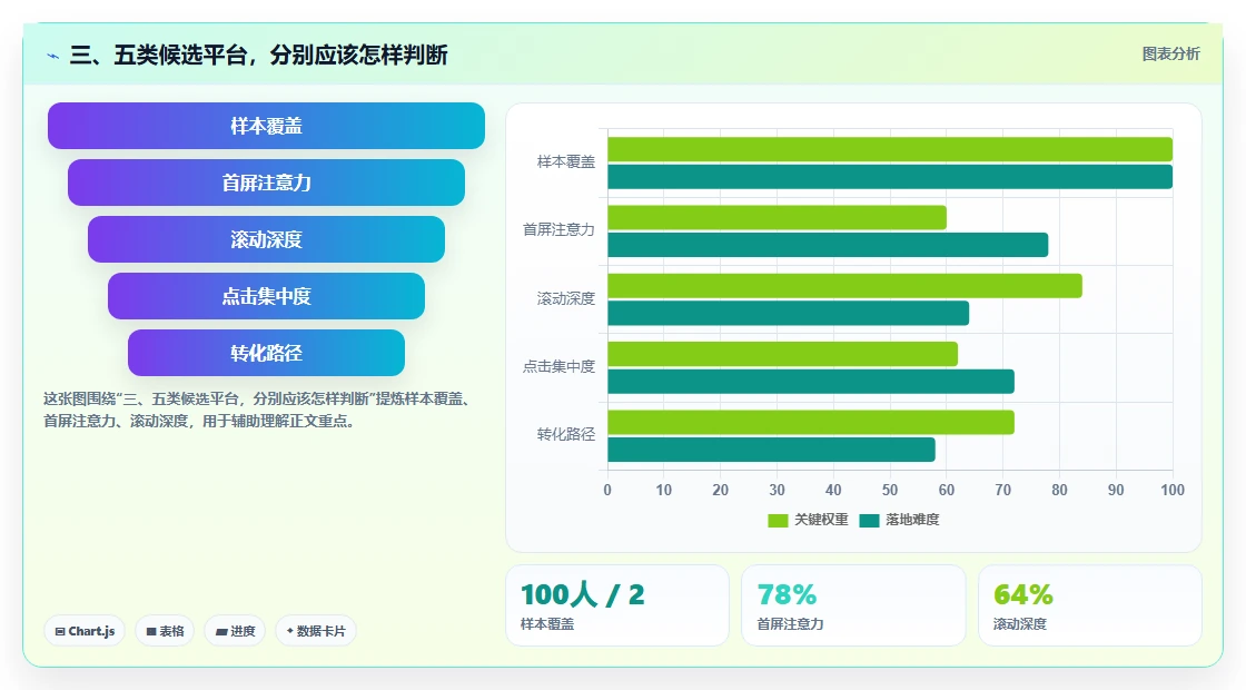 三、五类候选平台，分别应该怎样判断
