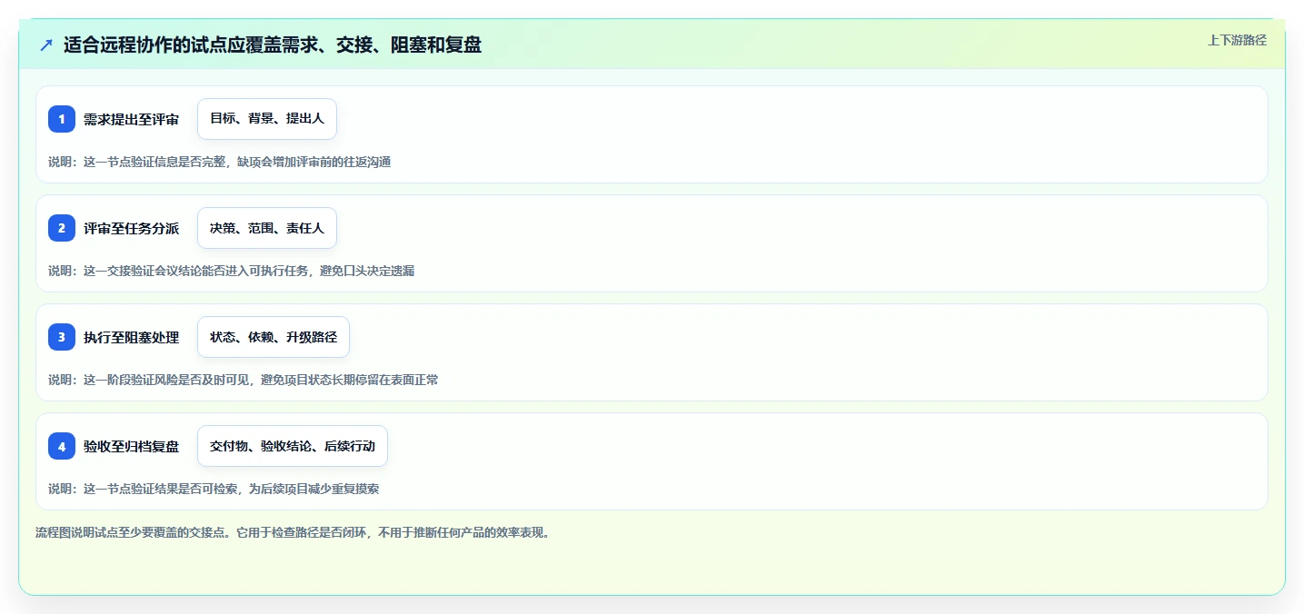 远程办公新趋势:2026年最受欢迎的5款团队项目协作工具
