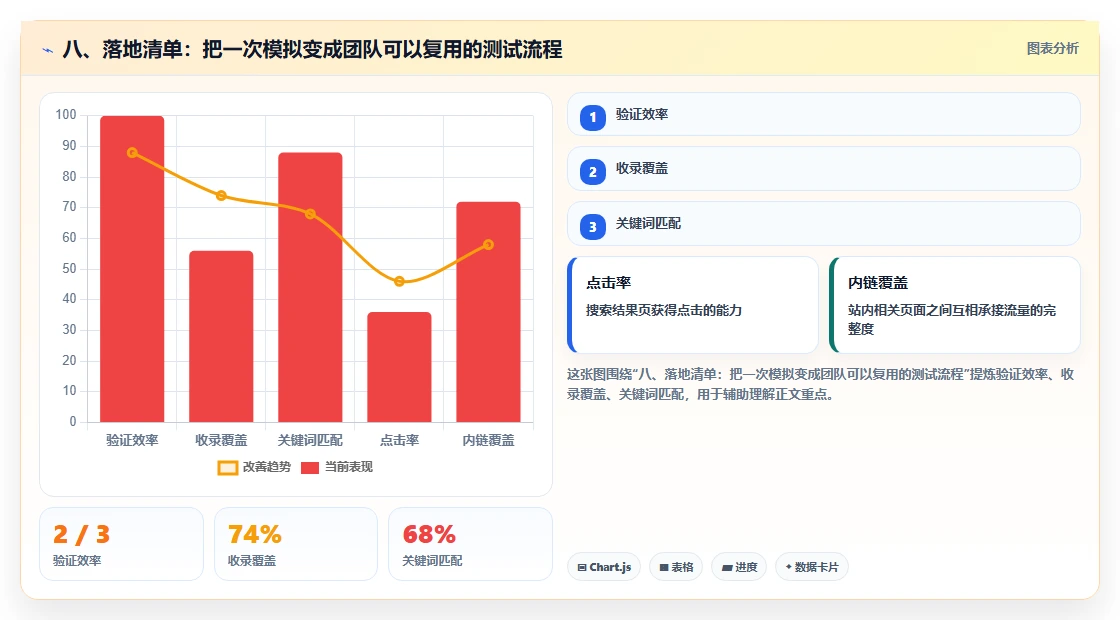 八、落地清单：把一次模拟变成团队可以复用的测试流程
