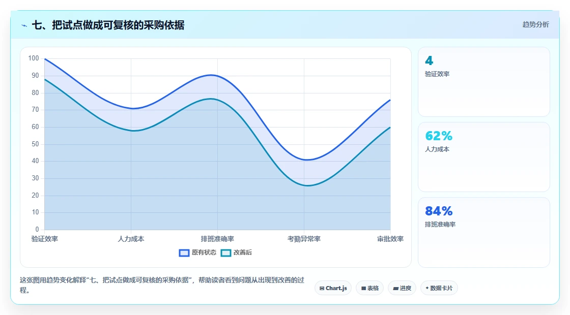 七、把试点做成可复核的采购依据
