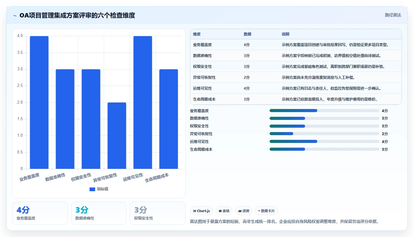 能对接OA的项目管理工具有哪些?2026年企业选型指南