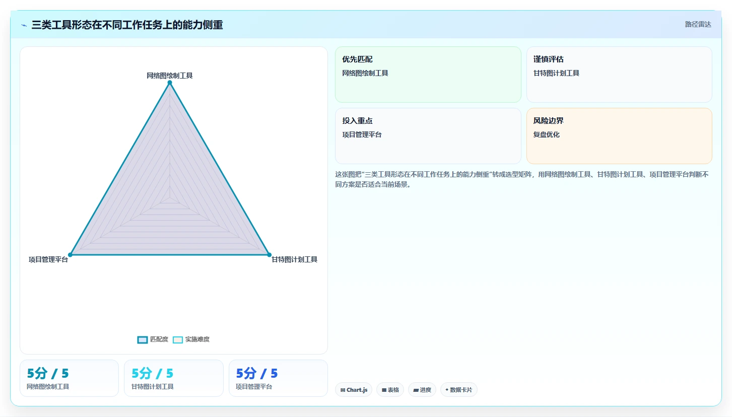 2026 年进度计划网络图软件选型指南：如何选择最适合的工具？
