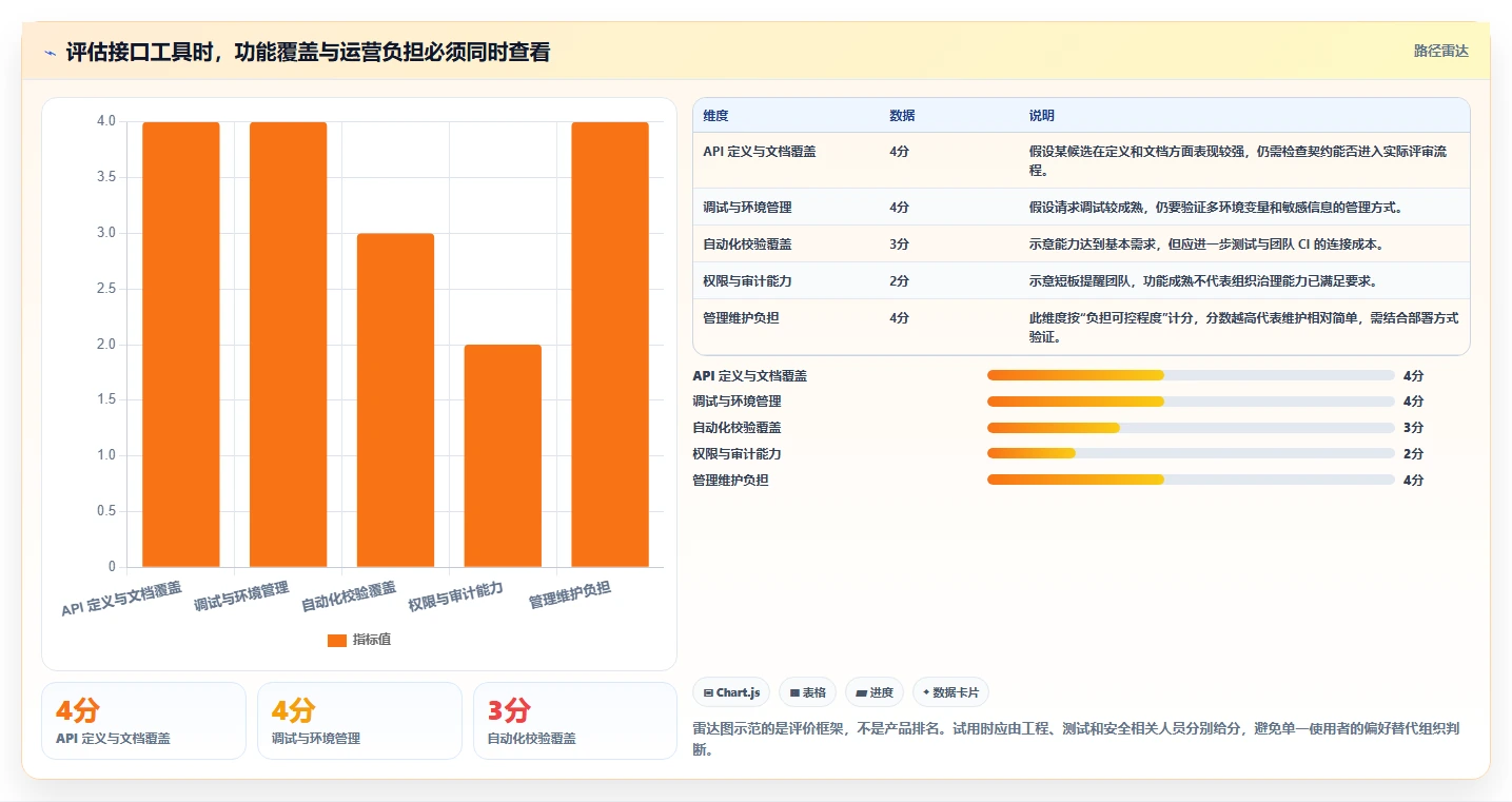 2026年必看：7大bs开发后端接口管理工具全面对比与选型指南
