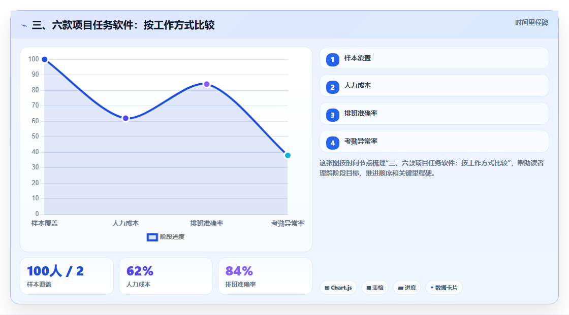 三、六款项目任务软件:按工作方式比较