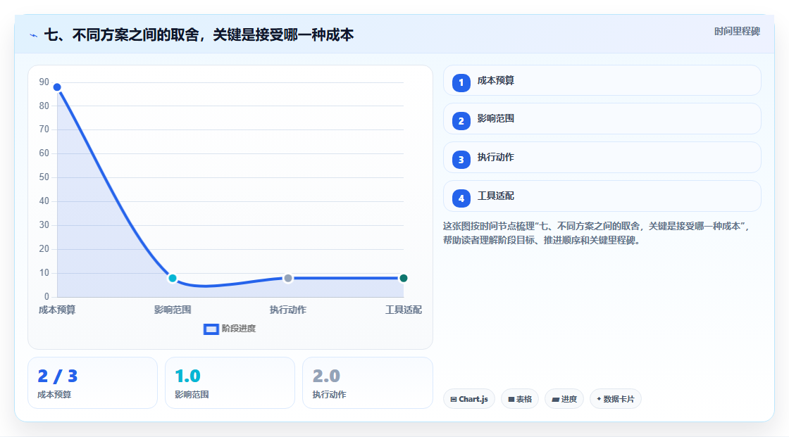 七、不同方案之间的取舍,关键是接受哪一种成本