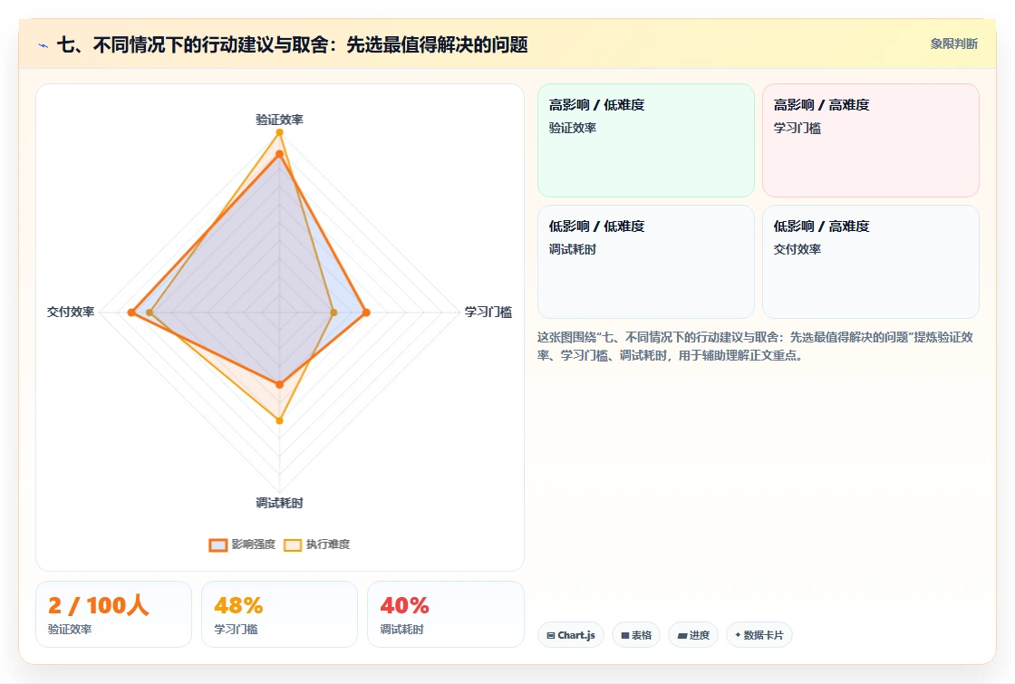 七、不同情况下的行动建议与取舍:先选最值得解决的问题