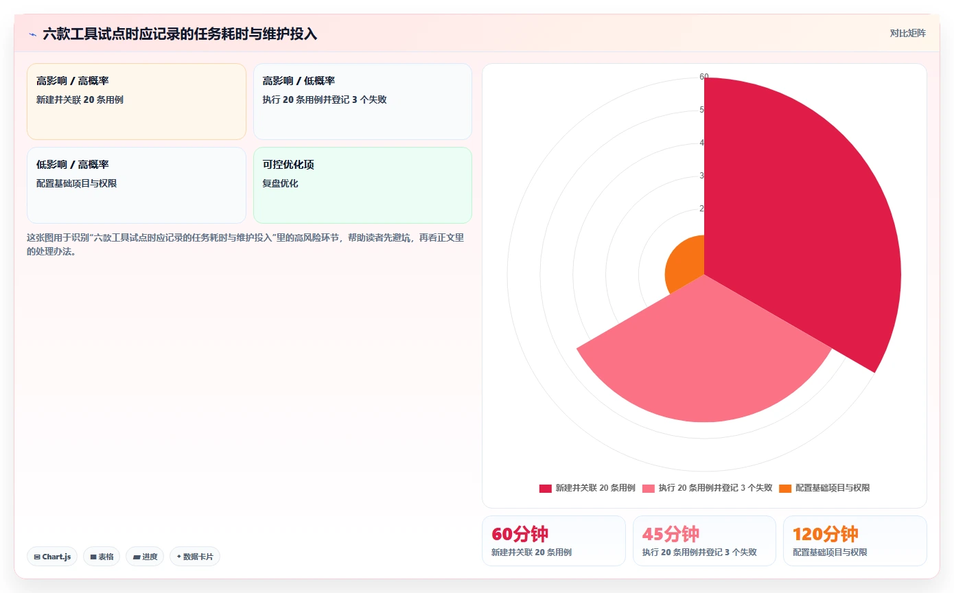 提升效率必看:2026年6大热门编写用例用什么工具推荐