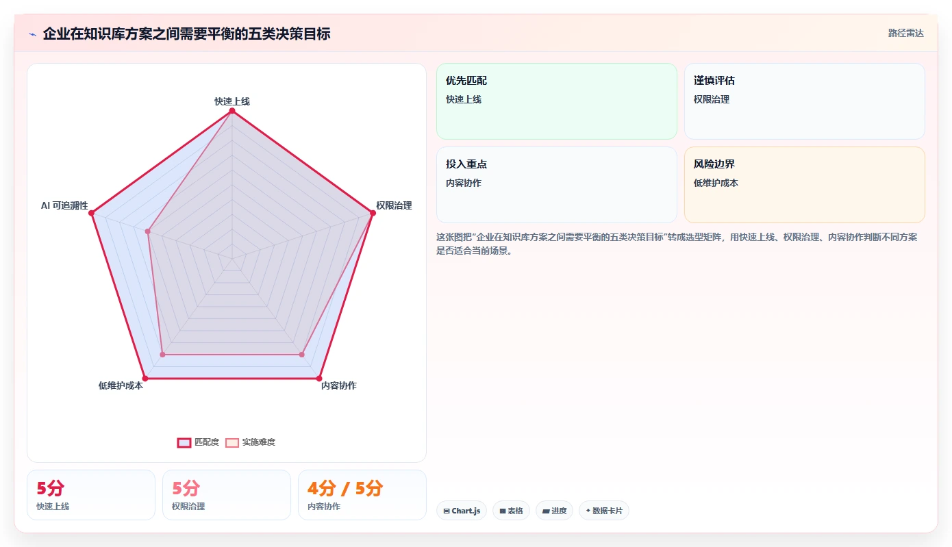 知识库管理软件选型指南:2026 年企业必选的 5 大工具