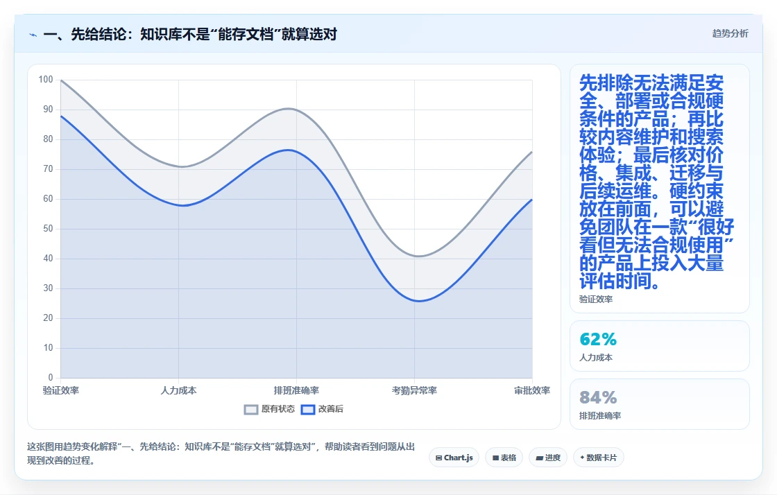 一、先给结论：知识库不是“能存文档”就算选对