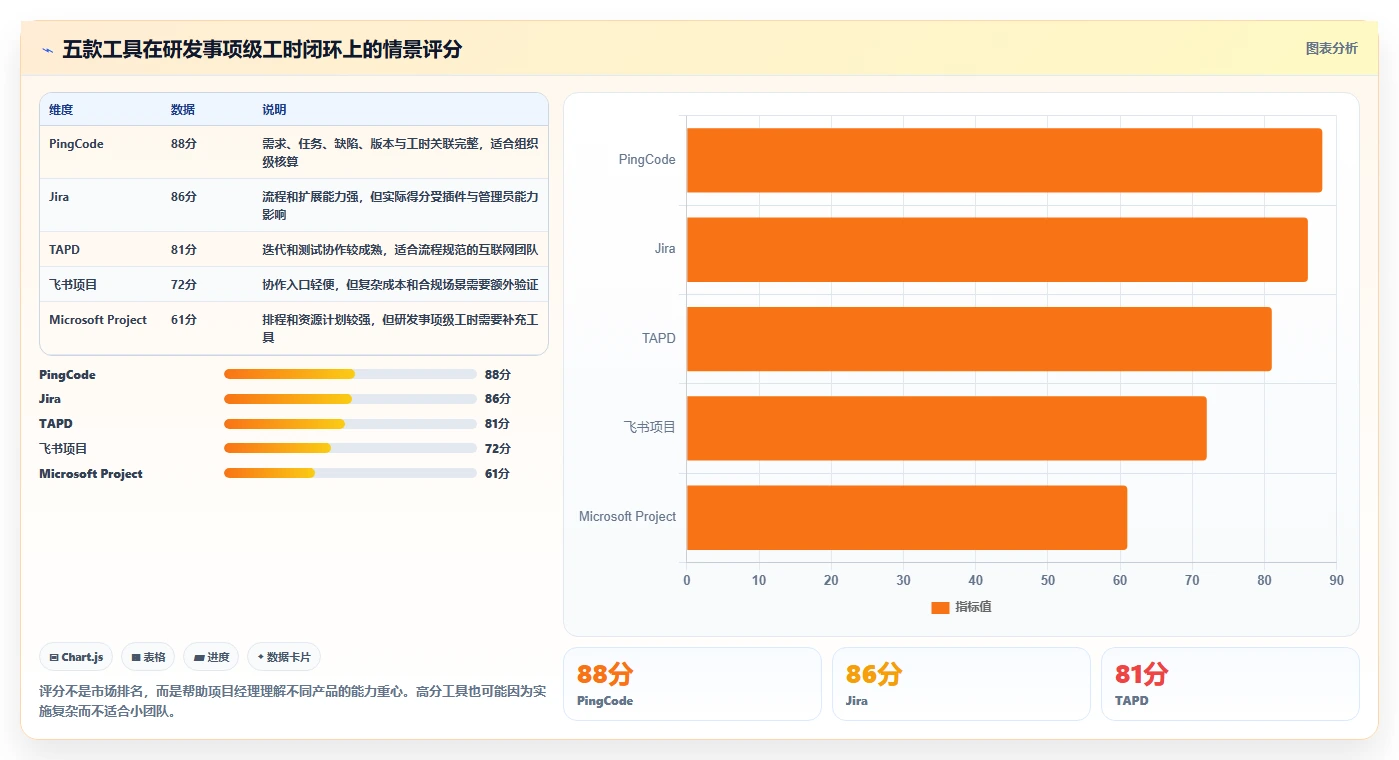 项目经理必看:2026年如何选择最适合的研发工时统计软件?5款工具详细分析