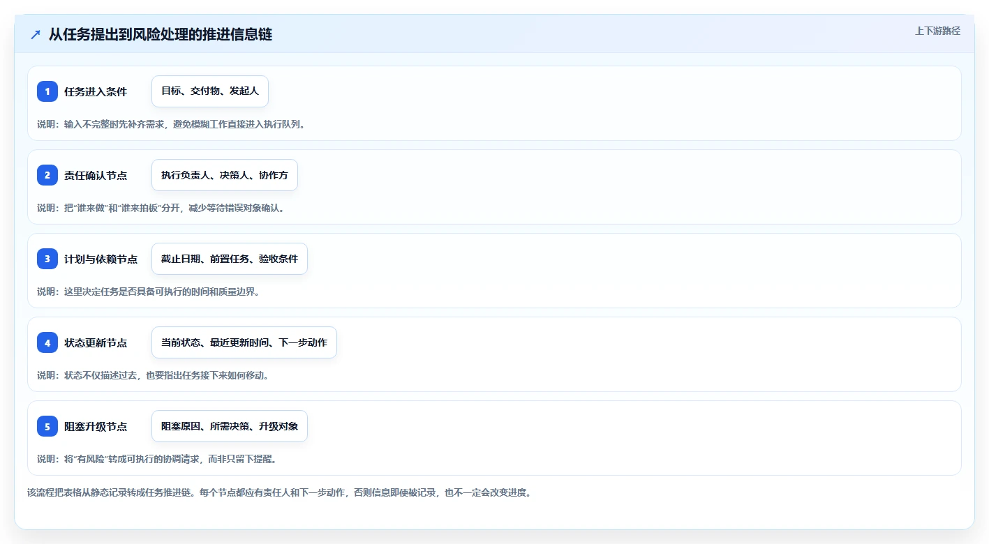 项目管理新趋势：2026年最受欢迎的5大任务推进表格对比