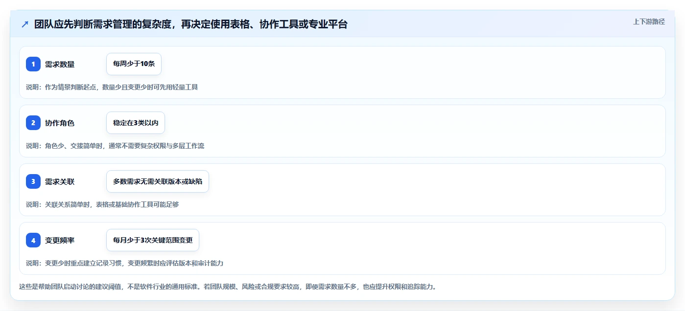 不懂代码如何做需求管理？2026年易上手的需求管理工具推荐与选型指南