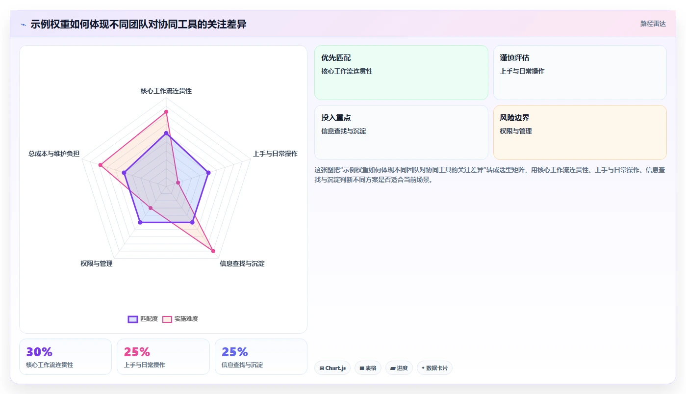 2026 年最佳协同工具对比:哪款工具最适合你?