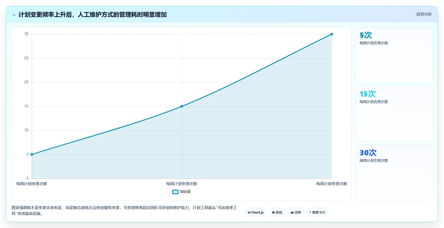 高效团队的选择:2026年最值得投资的5款进度计划表编制软件