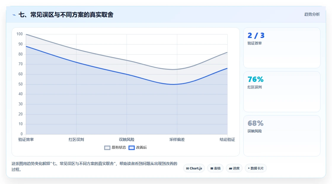 七、常见误区与不同方案的真实取舍
