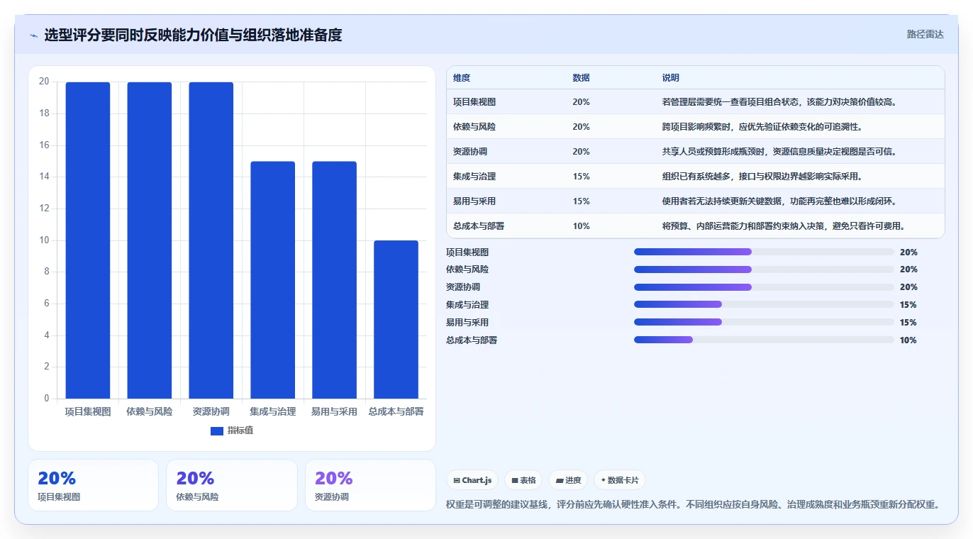 2026项目集管理软件怎么选:多项目统筹场景下的选型指南