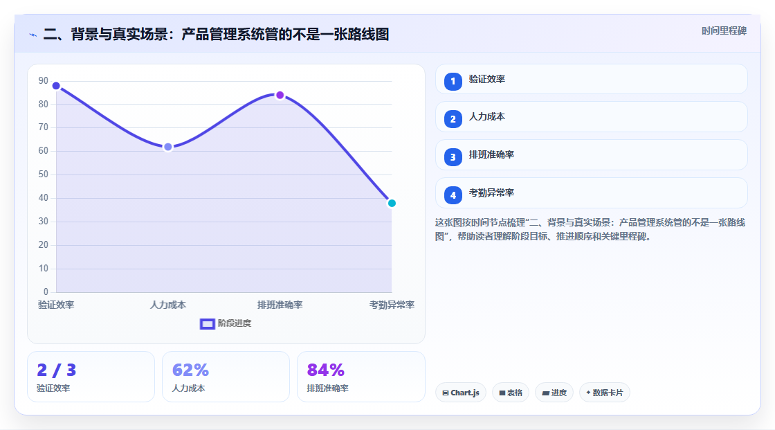 二、背景与真实场景:产品管理系统管的不是一张路线图