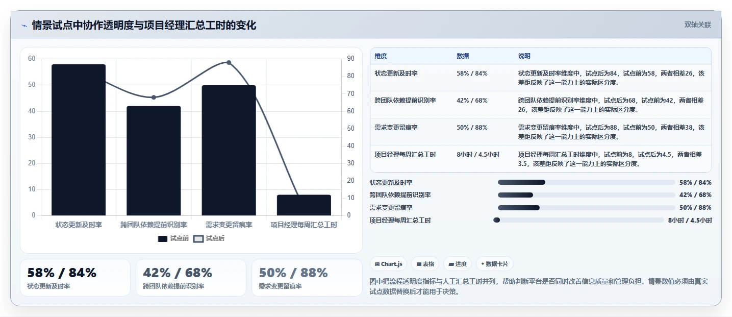 项目经理必读:2026年最值得关注的7款如何开发一个在线项目管理平台工具推荐